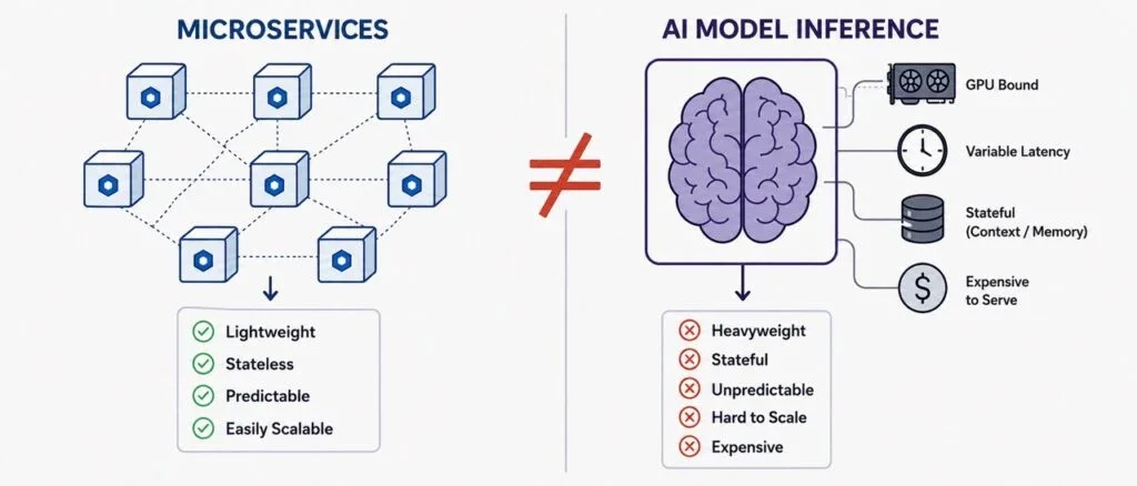 Rethinking AI Workloads: Why Models are Not Just Microservices
